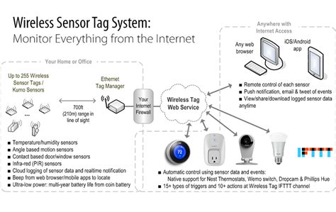 Wireless Tag Integrations 